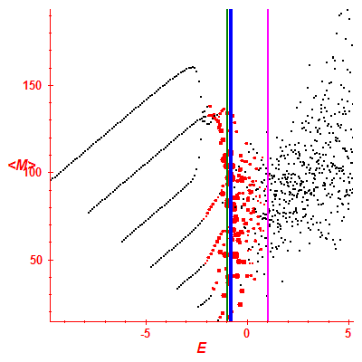 Peres lattice <M>